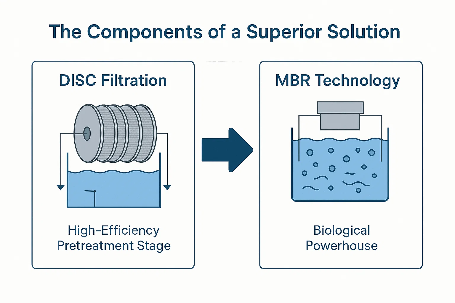 Scheibenfiltration & MBR für die Behandlung mit hoher Konzentration organischer Abwasserbehandlung